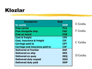 Klozlar
Incoterms Kod
Ex works EXW
Free carrier FCA
Free alongside ship FAS
Free on board FOB
Cost & freight CFR
Cost, ins...