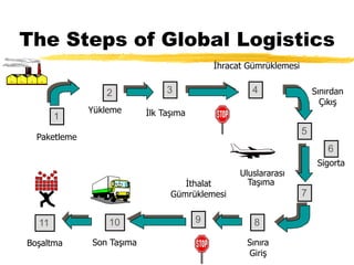 The Steps of Global Logistics
Uluslararası
Taşıma
4
Sınıra
Giriş
İthalat
Gümrüklemesi
Son Taşıma
Boşaltma
Paketleme
Yüklem...