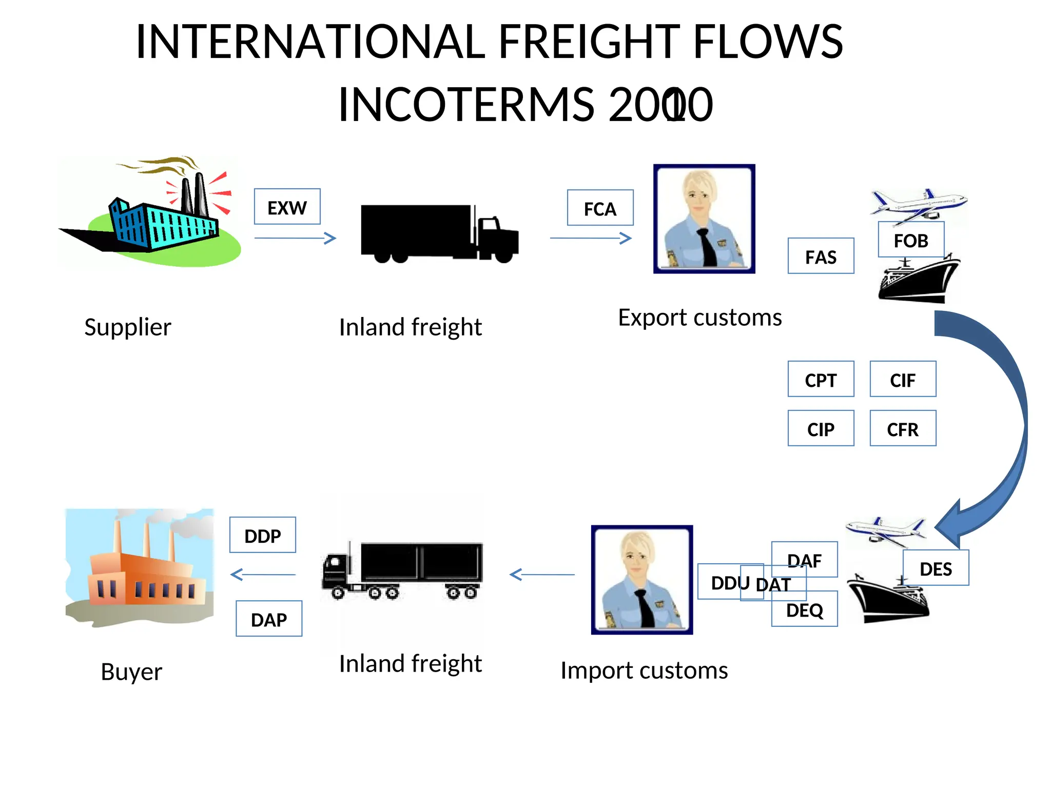 Supplier Inland freight Export customs
Import customs
Inland freight
Buyer
EXW
FOB
FCA
FAS
DES
DAF
DEQ
DDU
CIF
CFR
CIP
CPT
DDP
DAT
DAP
INTERNATIONAL FREIGHT FLOWS
INCOTERMS 2000
INTERNATIONAL FREIGHT FLOWS
INCOTERMS 2010
 