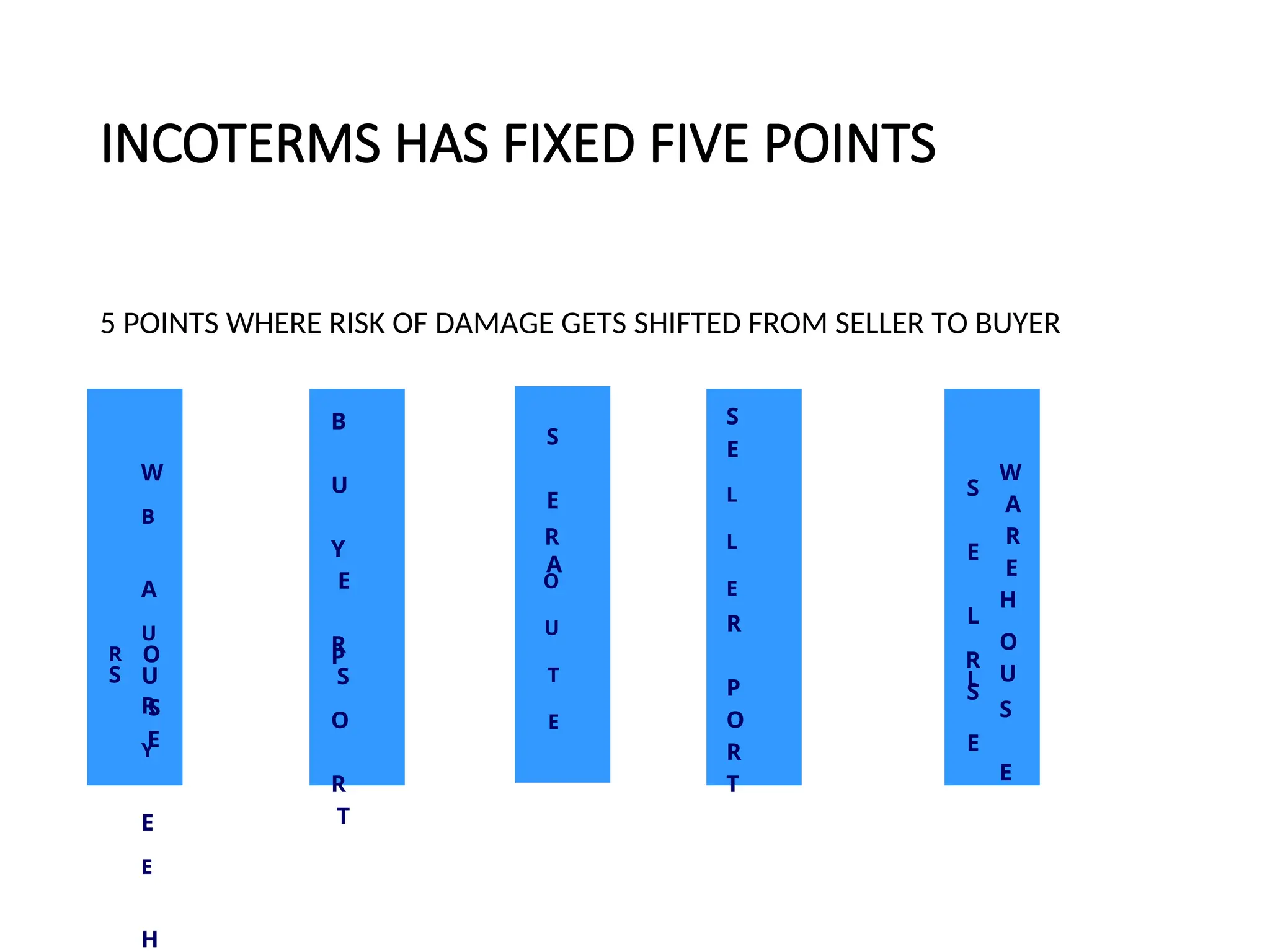 INCOTERMS HAS FIXED FIVE POINTS
5 POINTS WHERE RISK OF DAMAGE GETS SHIFTED FROM SELLER TO BUYER
S
W
B
A
U
R
Y
E
E
H
R O
U
S
E
S
E
L
L
E
R
P
O
R
T
B
U
Y
E
R
S
P
O
R
T
S
E
L
L
E
S
W
A
R
E
H
O
S
E
S
E
A
R
O
U
T
E
R
U
 