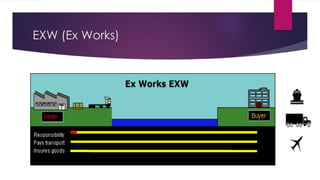 EXW (Ex Works)
 