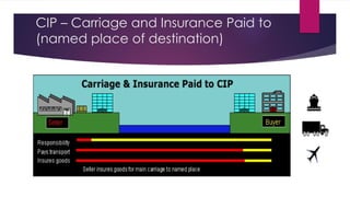 CIP – Carriage and Insurance Paid to
(named place of destination)
 