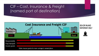 CIF – Cost, Insurance & Freight
(named port of destination)
 
