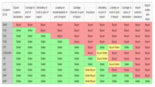 INCOTERMS IMPORT EXPORT COMMERCIAL TERMS