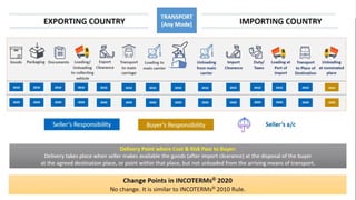 INCOTERMS IMPORT EXPORT COMMERCIAL TERMS