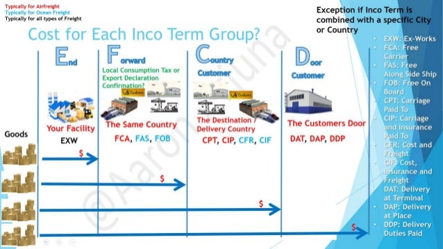 Basic Inco Terms<script async src=