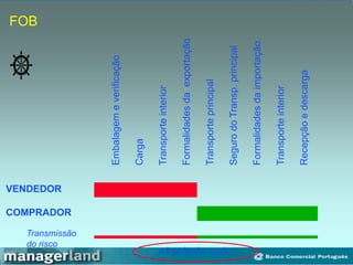 FOB
Embalagem
e
verificação
Carga
Transporte
interior
Formalidades
da
exportação
Transporte
principal
Seguro
do
Transp.
principal
Formalidades
da
importação
Transporte
interior
Recepção
e
descarga
VENDEDOR
COMPRADOR
Transmissão
do risco
a bordo do navio
 