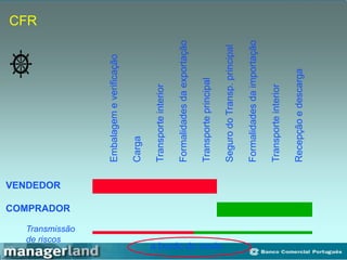CFR
Embalagem
e
verificação
Carga
Transporte
interior
Formalidades
da
exportação
Transporte
principal
Seguro
do
Transp.
principal
Formalidades
da
importação
Transporte
interior
Recepção
e
descarga
VENDEDOR
COMPRADOR
Transmissão
de riscos
a bordo do navio
 
