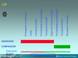 CIF
Embalagem
e
verificação
Carga
Transporte
interior
Formalidades
da
exportação
Transporte
principal
Seguro
do
Transp.
principal
Formalidades
da
importação
Transporte
interior
Recepçap
e
descarga
VENDEDOR
COMPRADOR
Transmissão
de riscos
a bordo do navio
 