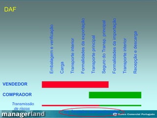 DAF
Embalagem
e
verificação
Carga
Transporte
interior
Formalidades
da
exportação
Transporte
principal
Seguro
do
Transp.
principal
Formalidades
da
importação
Transporte
interior
Recepção
e
descarga
VENDEDOR
COMPRADOR
Transmissão
de riscos
na fronteira convencionada
 