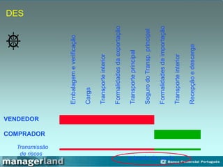 DES
Embalagem
e
verificação
Carga
Transporte
interior
Formalidades
da
exportação
Transporte
principal
Seguro
do
Transp.
principal
Formalidades
da
importação
Transporte
interior
Recepção
e
descarga
VENDEDOR
COMPRADOR
Transmissão
de riscos
a bordo do navio
 