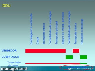 DDU
Embalageem
e
verificação
Carga
Transporte
interior
Formalidades
da
exportação
Transporte
principal
Seguro
do
Transp.
principal
Formalidades
da
importação
Transporte
interior
Recepção
e
descarga
VENDEDOR
COMPRADOR
Transmissão
de riscos
no local acordado
 