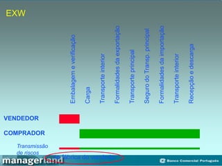 EXW
Embalagem
e
verificação
Carga
Transporte
interior
Formalidades
da
exportação
Transporte
principal
Seguro
do
Transp.
principal
Formalidades
da
importação
Transporte
interior
Recepção
e
descarga
VENDEDOR
COMPRADOR
Transmissão
de riscos
na fábrica do vendedor
 