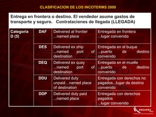 CLASIFICACION DE LOS INCOTERMS 2000
Entregada con derechos
pagados
...lugar convenido
Delivered duty paid
...named place
DDP
Entregada con derechos no
pagados...lugar de destino
convenido
Delivered duty
unpaid…named place
of destination
DDU
Entregada en el muelle
...puerto de destino
convenido
Delivered ex quay
...named port of
destination
DEQ
Entregada en el buque
...puerto de destino
convenido
Delivered ex ship
...named port of
destination
DES
Entregada en frontera
...lugar convenido
Delivered at frontier
...named place
DAFCategoría
D (5)
Entrega en frontera o destino. El vendedor asume gastos de
transporte y seguro. Contrataciones de llegada (LLEGADA)
 