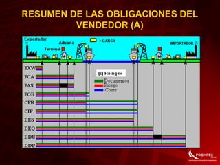 RESUMEN DE LAS OBLIGACIONES DEL
VENDEDOR (A)
 