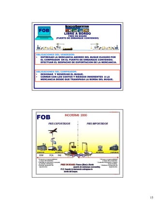 FOB
                   LIBRE A BORDO
                      FREE ON BOARD
             (PUERTO DE EMBARQUE CONVENIDO)




OBLIGACIONES DEL VENDEDOR:
•  ENTREGAR LA MERCANCIA ABORDO DEL BUQUE ELEGIDO POR
   EL COMPRADOR EN EL PUERTO DE EMBARQUE CONVENIDO.
   EFECTUAR EL DESPACHO DE EXPORTACION DE LA MERCANCIA.



OBLIGACIONES DEL COMPRADOR:
•  DESIGNAR Y RESERVAR EL BUQUE.
•  CORRER CON LOS COSTOS Y RIESGOS INHERENTES A LA
   MERCANCIA DESDE QUE TRANSPASA LA BORDA DEL BUQUE.




FOB




                                                          15
 