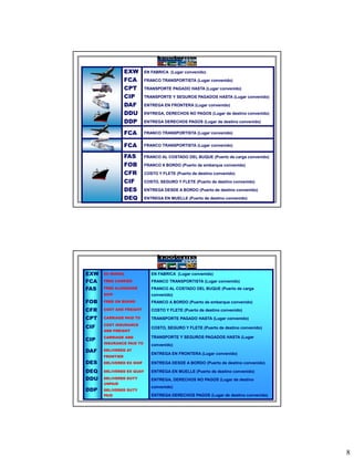 EXW      EN FABRICA (Lugar convenido)

                 FCA      FRANCO TRANSPORTISTA (Lugar convenido)

                 CPT      TRANSPORTE PAGADO HASTA (Lugar convenido)

                 CIP      TRANSPORTE Y SEGUROS PAGADOS HASTA (Lugar convenido)

                 DAF      ENTREGA EN FRONTERA (Lugar convenido)

                 DDU      ENTREGA, DERECHOS NO PAGOS (Lugar de destino convenido)

                 DDP      ENTREGA DERECHOS PAGOS (Lugar de destino convenido)

                 FCA      FRANCO TRANSPORTISTA (Lugar convenido)


                 FCA      FRANCO TRANSPORTISTA (Lugar convenido)

                 FAS      FRANCO AL COSTADO DEL BUQUE (Puerto de carga convenido)

                 FOB      FRANCO A BORDO (Puerto de embarque convenido)

                 CFR      COSTO Y FLETE (Puerto de destino convenido)

                 CIF      COSTO, SEGURO Y FLETE (Puerto de destino convenido)

                 DES      ENTREGA DESDE A BORDO (Puerto de destino convenido)

                 DEQ      ENTREGA EN MUELLE (Puerto de destino convenido)




EXW   EX WORKS               EN FABRICA (Lugar convenido)
FCA   FREE CARRIER           FRANCO TRANSPORTISTA (Lugar convenido)
FAS   FREE ALONGSIDE         FRANCO AL COSTADO DEL BUQUE (Puerto de carga
      SHIP                   convenido)
FOB   FREE ON BOARD          FRANCO A BORDO (Puerto de embarque convenido)

CFR   COST AND FREIGHT       COSTO Y FLETE (Puerto de destino convenido)

CPT   CARRIAGE PAID TO       TRANSPORTE PAGADO HASTA (Lugar convenido)
      COST INSURANCE
CIF                          COSTO, SEGURO Y FLETE (Puerto de destino convenido)
      AND FREIGHT
      CARRIAGE AND
CIP
                             TRANSPORTE Y SEGUROS PAGADOS HASTA (Lugar
      INSURANCE PAID TO
                             convenido)
DAF   DELIVERED AT
                             ENTREGA EN FRONTERA (Lugar convenido)
      FRONTIER
DES   DELIVERED EX SHIP      ENTREGA DESDE A BORDO (Puerto de destino convenido)

DEQ   DELIVERED EX QUAY      ENTREGA EN MUELLE (Puerto de destino convenido)
DDU   DELIVERED DUTY         ENTREGA, DERECHOS NO PAGOS (Lugar de destino
      UNPAID
                             convenido)
DDP   DELIVERED DUTY
      PAID                   ENTREGA DERECHOS PAGOS (Lugar de destino convenido)




                                                                                    8
 