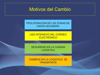 Motivos del Cambio PROLIFERACION DE LAS ZONAS DE UNION ADUANERA USO INTENSIVO DEL CORREO ELECTRONICO SEGURIDAD EN LA CADENA LOGISTICA CAMBIOS EN LA LOGISTICA  DE TRANSPORTE 