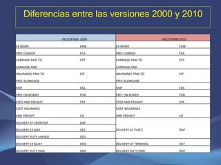 Diferencias entre las versiones 2000 y 2010 INCOTERMS  2000 INCOTERMS 2010 EX WORK EXW EX WORK EXW FREE CARRIER FCA FREE CARRIER FCA CARRIAGE PAID TO CPT CARRIAGE PAID TO CPT CARRIAGE AND   CARRIAGE AND   INSURANCE PAID TO CIP INSURANCE PAID TO CIP FREE ALONGSIDE    FREE ALONGSIDE    SHIP FAS SHIP FAS FREE ON BOARD FOB FREE ON BOARD FOB COST AND FREIGHT CFR COST AND FREIGHT CFR COST INSURANCE    COST INSURANCE    AND FREIGHT CIF AND FREIGHT CIF DELIVERY AT FRONTIER DAF     DELIVERY EX SHIP DES DELIVERY AT PLACE DAP DELIVERY DUTY UNPAID DDU     DELIVERY EX QUAY DEQ DELIVERY AT TERMINAL DAT DELIVERY DUTY PAID DDP DELIVERY DUTY PAID DDP 