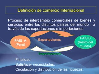 Definición de comercio Internacional Proceso de intercambio comerciales de bienes y servicios entre los distintos países del mundo , a través de las exportaciones e importaciones. PAÍS  A (Perú) PAÍS B (Resto del mundo) Exportaciones Importaciones Finalidad: Satisfacer necesidades. Circulación y distribución de las riquezas. 