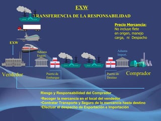 EXW TRANSFERENCIA DE LA RESPONSABILIDAD Riesgo y Responsabilidad del Comprador Recoger la mercancía en el local del vendedor Contratar Transporte y Seguro de la mercancía hasta destino Efectuar el despacho de Exportación e Importación Vendedor Comprador Puerto de Embarque Puerto de Destino Aduana Export. Aduana Import. Precio Mercancía: No incluye flete en origen, manejo  carga,  ni  Despacho EXW 