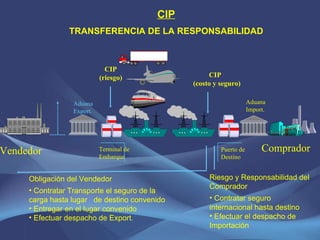 CIP (riesgo) CIP TRANSFERENCIA DE LA RESPONSABILIDAD Riesgo y Responsabilidad del Comprador Contratar seguro internacional hasta destino  Efectuar el despacho de Importación Vendedor Comprador Terminal de Embarque Puerto de Destino Aduana Export. Aduana Import. Obligación del Vendedor Contratar Transporte el seguro de la carga hasta lugar  de destino convenido Entregar en el lugar convenido Efectuar despacho de Export. CIP (costo y seguro) 