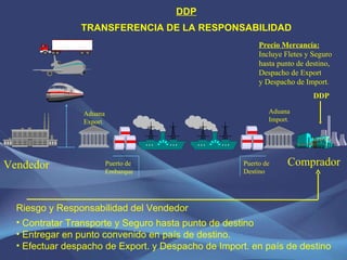 DDP TRANSFERENCIA DE LA RESPONSABILIDAD Vendedor Comprador Puerto de Embarque Puerto de Destino Aduana Export . Aduana Import . Riesgo y Responsabilidad del Vendedor Contratar Transporte y Seguro hasta punto de destino Entregar en punto convenido en país de destino. Efectuar despacho de Export. y Despacho de Import. en país de destino DDP Precio Mercancía: Incluye Fletes y Seguro  hasta punto de destino,  Despacho de Export  y Despacho de Import . 
