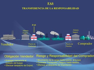 Riesgo y Responsabilidad del Comprador Movimiento de la carga hasta subirla  al buque Contratar Transporte y Seguro hasta destino Efectuar el despacho de Importación FAS TRANSFERENCIA DE LA RESPONSABILIDAD Vendedor Comprador Puerto de Embarque Puerto de Destino Aduana Export . Aduana Import. Obligación Vendedor Entregar mercancía al costado del buque Efectuar despacho de Export. FAS 