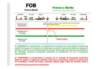Franco a Bordo
Puerto de carga Convenido
EL VENDEDOR se compromete a cumplimentar la entrega de la mercadería cuando ésta
abordo del buque, en el puerto de embarque convenido, soportando todos los riesgos de
pérdida o daño de la mercadería hasta la entrega. Debe pagar los gastos de verificación o
de embalaje, incluido el despacho aduanero de exportación, no así el transporte
internacional.
EL COMPRADOR se compromete a cumplir con el contrato de transporte asumiendo
todos los gastos y riesgos por pérdida o daño de la mercadería, desde el momento que
fue entregada a bordo del buque, asimismo deberá pagar todos los tributos, tasas y
contribuciones que graven la importación.
Transferencia de
Documentos
Transferencia de
los Riesgos
Transferencia de
los Costos
Punto Crítico
PuertoVendedor Ad. Exp. Puerto Ad. Imp. Comprador
Prestar al comprador, a petición, riesgo y expensas de éste la ayuda requerida
para obtener cualquier documento.
 