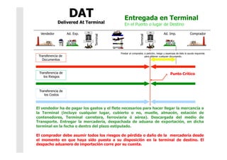 Entregada en Terminal
En el Puerto o lugar de Destino
El vendedor ha de pagar los gastos y el flete necesarios para hacer llegar la mercancía a
la Terminal (incluye cualquier lugar, cubierto o no, muelle, almacén, estación de
contenedores, Terminal carretera, ferroviaria ó aérea). Descargada del medio de
Transporte. Entregar la mercadería, despachada de aduana de exportación, en dicha
terminal en la fecha o dentro del plazo estipulado.
El comprador debe asumir todos los riesgos de pérdida o daño de la mercadería desde
el momento en que haya sido puesta a su disposición en la terminal de destino. El
despacho aduanero de importación corre por su cuenta.
Transferencia de
Documentos
Transferencia de
los Riesgos
Transferencia de
los Costos
Prestar al comprador, a petición, riesgo y expensas de éste la ayuda requerida
para obtener cualquier documento.
Terminal
Punto Crítico
Vendedor Ad. Exp. Ad. Imp. Comprador
Terminal
 