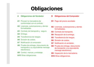 A Obligaciones del Vendedor
A1 Proveer la mercadería de
conformidad con el contrato.
A2 Licencias, autorizaciones y demás
formalidades.
A3 Contrato de transporte y seguro.
A4 Entrega.
A5 Transferencia de riesgos.
A6 División de costos.
A7 Notificación al comprador.
A8 Prueba de entrega, (documento de
transporte o su equivalente mensaje
electrónico).
A9 Control, marcas y embalaje.
A10 Otras obligaciones.
B Obligaciones del Comprador
B1 Pago del precio acordado
B2 Licencias, autorizaciones y demás
formalidades.
B3 Contrato de transporte.
B4 Recepción de la entrega.
B5 Transferencia de riesgos.
B6 División de costos.
B7 Notificación al vendedor.
B8 Prueba de entrega, (documento
de transporte o su equivalente
mensaje electrónico).
B9 Inspección de la mercadería.
B10 Otras obligaciones.
 