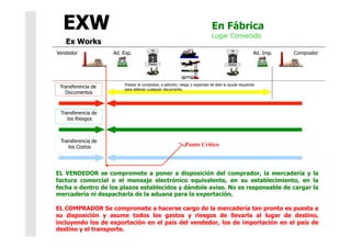 En Fábrica
Lugar Convenido
EL VENDEDOR se compromete a poner a disposición del comprador, la mercadería y la
factura comercial o el mensaje electrónico equivalente, en su establecimiento, en la
fecha o dentro de los plazos establecidos y dándole aviso. No es responsable de cargar la
mercadería ni despacharla de la aduana para la exportación.
EL COMPRADOR Se compromete a hacerse cargo de la mercadería tan pronto es puesta a
su disposición y asume todos los gastos y riesgos de llevarla al lugar de destino,
incluyendo los de exportación en el país del vendedor, los de importación en el país de
destino y el transporte.
Transferencia de
Documentos
Prestar al comprador, a petición, riesgo y expensas de éste la ayuda requerida
para obtener cualquier documento.
Transferencia de
los Riesgos
Transferencia de
los Costos Punto Crítico
Vendedor Ad. Exp. Ad. Imp. Comprador
 