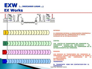 EXWEXW (... INDICANDO LUGAR ...)(... INDICANDO LUGAR ...)
EX WorksEX Works
COSTOS:
LOS COSTOS SE TRANSFIEREN DEL VENDEDOR AL
COMPRADOR CUANDO LAS MERCADERIAS SE
PONEN A DISPOSICIÓN DEL COMPRADOR EN EL
ESTABLECIMIENTO DEL VENDEDOR.
RIESGOS:
LOS RIESGOS SE TRANSFIEREN DEL VENDEDOR AL
COMPRADOR CUANDO LAS MERCADERIAS SE PONEN A
DISPOSICIÓN DEL COMPRADOR EN EL
ESTABLECIMIENTO
DEL VENDEDOR.
TRANSPORTE:
EL TRANSPORTE DEBE SER CONTRATADO POR EL
COMPRADOR.
Ingrid Neri Mendoza Victorio
ENTREGA:
EL VENDEDOR ENTREGA LA MERCADERÓA PONIÉNDOLA
A DISPOSICIÓN DEL COMPRADOR EN EL PUNTO
ACODADO DE SU ESTABLECIMIENTO
 