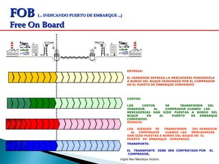 FOBFOB (... INDICANDO PUERTO DE EMBARQUE ...)(... INDICANDO PUERTO DE EMBARQUE ...)
Free On BoardFree On Board
COSTOS:
LOS COSTOS SE TRANSFIEREN DEL
VENDEDOR AL COMPRADOR CUANDO LAS
MERCADERIAS HAN SIDO PUESTAS A BORDO DEL
BUQUE EN EL PUERTO DE EMBARQUE
CONVENIDO.
RIESGOS:
LOS RIESGOS SE TRANSFIEREN DEL VENDEDOR
AL COMPRADOR CUANDO LAS MERCADERIAS
HAN SIDO PUESTAS A BORDO DEL BUQUE EN EL
PUERTO DE EMBARQUE CONVENIDO.
TRANSPORTE:
EL TRANSPORTE DEBE SER CONTRATADO POR EL
COMPRADOR,
ENTREGA:
EL VENDEDOR ENTREGA LA MERCADERÍA PONIENDOLA
A BORDO DEL BUQUE DESIGNADO POR EL COMPRADOR
EN EL PUERTO DE EMBARQUE CONVENIDO
Ingrid Neri Mendoza Victorio
 