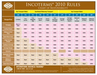 Incoterms®
2010 Rules
Chart of Responsibility
Any Transport Mode Sea/Inland Waterway Transport Any Transport Mode
EXW FCA FAS FOB CFR CIF CPT CIP DAT DAP DDP
Charges/Fees Ex Works
Free
Carrier
Free
Alongside
Ship
Free On
Board
Cost &
Freight
Cost
Insurance
& Freight
Carriage
Paid To
Carriage
Insurance
Paid To
Delivered
at
Terminal
Delivered
at Place
Delivered
Duty Paid
Packaging
Buyer or
Seller
Seller Seller Seller Seller Seller Seller Seller Seller Seller Seller
Loading Charges Buyer Seller* Seller Seller Seller Seller Seller Seller Seller Seller Seller
Delivery to Port/
Place
Buyer Seller Seller Seller Seller Seller Seller Seller Seller Seller Seller
Export Duty & Taxes Buyer Seller Seller Seller Seller Seller Seller Seller Seller Seller Seller
Origin Terminal
Charges
Buyer Buyer Seller Seller Seller Seller Seller Seller Seller Seller Seller
Loading on Carriage Buyer Buyer Buyer Seller Seller Seller Seller Seller Seller Seller Seller
Carriage Charges Buyer Buyer Buyer Buyer Seller Seller Seller Seller Seller Seller Seller
Insurance Seller Seller
Destination Terminal
Charges
Buyer Buyer Buyer Buyer Buyer Buyer Seller Seller Seller Seller Seller
Delivery to
Destination
Buyer Buyer Buyer Buyer Buyer Buyer Buyer Buyer Buyer Seller Seller
Import Duty & Taxes Buyer Buyer Buyer Buyer Buyer Buyer Buyer Buyer Buyer Buyer Seller
®
INTERNATIONAL BUSINESS TRAINING®
1-800-641-0920 www.i-b-t.net
®
© 2011, INTERMART, INC. ALL RIGHTS RESERVED. INTERMART,
INTERNATIONAL BUSINESS TRAINING AND THE IBT LOGO ARE
REGISTERED TRADEMARKS OF INTERMART, INC. INCOTERMS IS A
REGISTERED TRADEMARK OF THE INTERNATIONAL CHAMBER OF COMMERCE.
* Seller is responsible for loading charges, if the terms state FCA at seller’s facility.
This chart is designed to provide a basic level of understanding of Incoterms®
2010 Rules and Definitions.
For a fuller explanation of the trade terms refer to the ICC website or visit www.i-b-t.net/incoterms.asp.
 