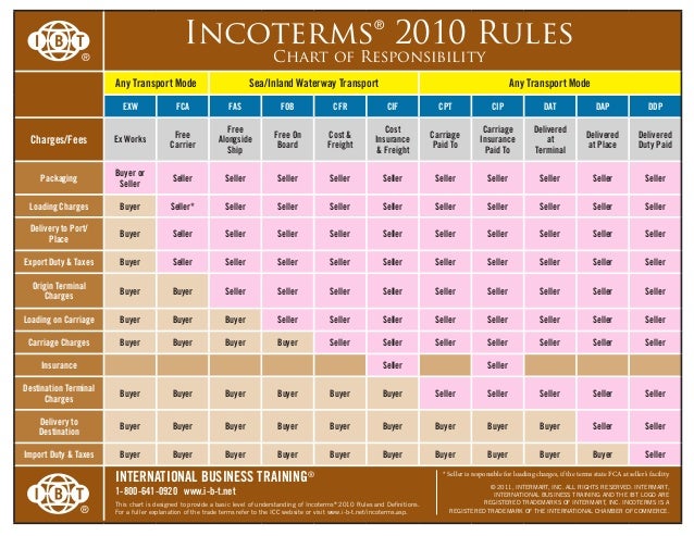 Incoterms Chart 2019