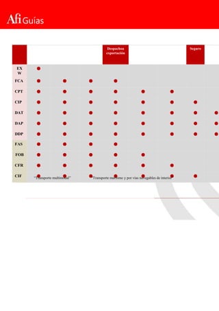 Mercancía
preparada
paraventa
Cargaen
instalaciones
exportador
Transporte
interioren
origen
Despachoa
exportación
Manipulación
cargaen
origen
Transporte
internacional
principal
Seguro Manipu
cargaen
destin
EX
W
●
FCA ● ● ● ●
CPT ● ● ● ● ● ●
CIP ● ● ● ● ● ● ●
DAT ● ● ● ● ● ● ● ●
DAP ● ● ● ● ● ● ● ●
DDP ● ● ● ● ● ● ● ●
FAS ● ● ● ●
FOB ● ● ● ● ●
CFR ● ● ● ● ● ●
CIF ● ● ● ● ● ● ●
Guías
“Transporte multimodal” “Transporte marítimo y por vías navegables de interior”
 