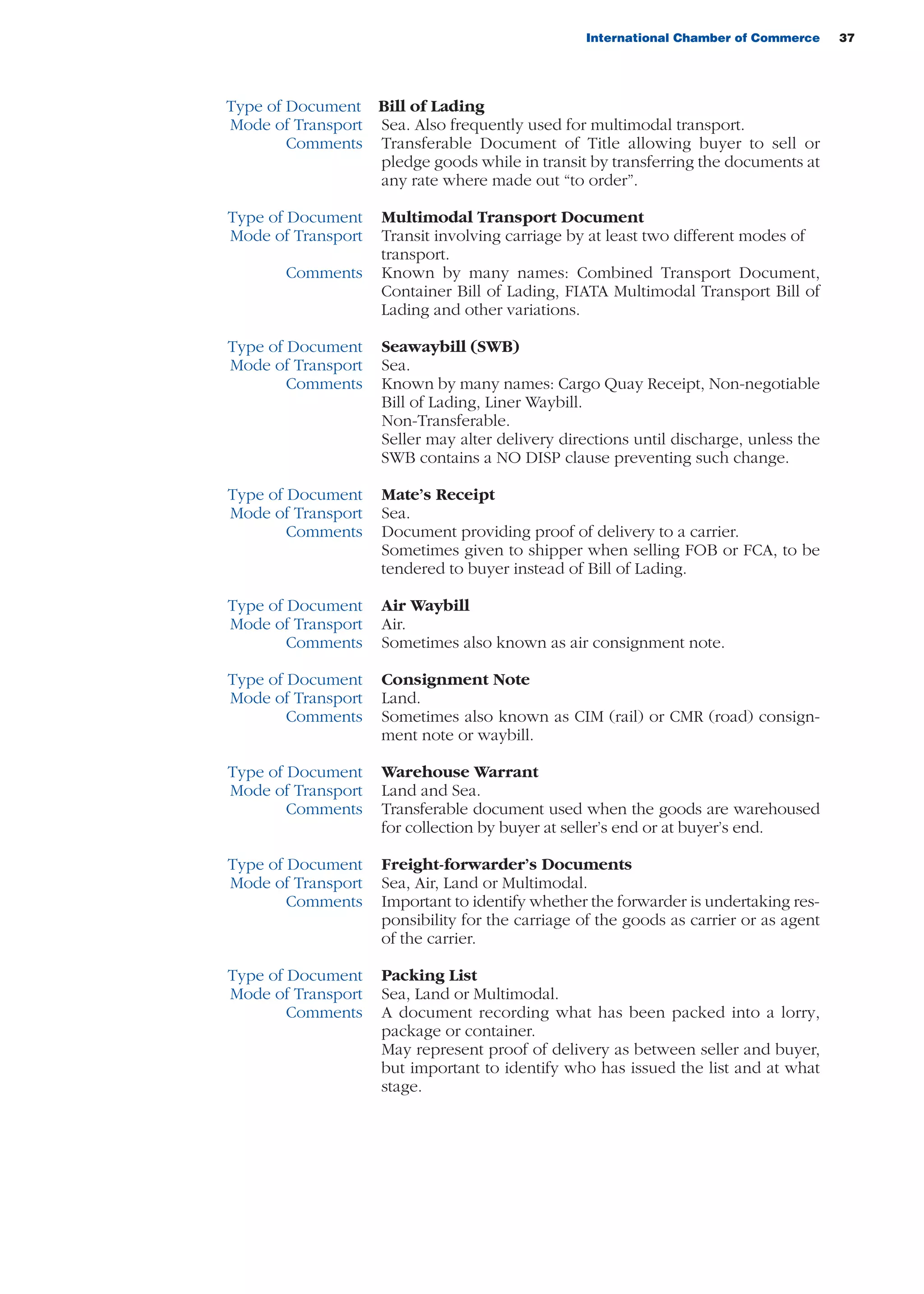 International Chamber of Commerce 37
Type of Document Bill of Lading
Mode of Transport Sea. Also frequently used for multimodal transport.
Comments Transferable Document of Title allowing buyer to sell or
pledge goods while in transit by transferring the documents at
any rate where made out “to order”.
Type of Document Multimodal Transport Document
Mode of Transport Transit involving carriage by at least two different modes of
transport.
Comments Known by many names: Combined Transport Document,
Container Bill of Lading, FIATA Multimodal Transport Bill of
Lading and other variations.
Type of Document Seawaybill (SWB)
Mode of Transport Sea.
Comments Known by many names: Cargo Quay Receipt, Non-negotiable
Bill of Lading, Liner Waybill.
Non-Transferable.
Seller may alter delivery directions until discharge, unless the
SWB contains a NO DISP clause preventing such change.
Type of Document Mate’s Receipt
Mode of Transport Sea.
Comments Document providing proof of delivery to a carrier.
Sometimes given to shipper when selling FOB or FCA, to be
tendered to buyer instead of Bill of Lading.
Type of Document Air Waybill
Mode of Transport Air.
Comments Sometimes also known as air consignment note.
Type of Document Consignment Note
Mode of Transport Land.
Comments Sometimes also known as CIM (rail) or CMR (road) consign-
ment note or waybill.
Type of Document Warehouse Warrant
Mode of Transport Land and Sea.
Comments Transferable document used when the goods are warehoused
for collection by buyer at seller’s end or at buyer’s end.
Type of Document Freight-forwarder’s Documents
Mode of Transport Sea, Air, Land or Multimodal.
Comments Important to identify whether the forwarder is undertaking res-
ponsibility for the carriage of the goods as carrier or as agent
of the carrier.
Type of Document Packing List
Mode of Transport Sea, Land or Multimodal.
Comments A document recording what has been packed into a lorry,
package or container.
May represent proof of delivery as between seller and buyer,
but important to identify who has issued the list and at what
stage.
guide des incoterms 2010 27-01-2010_Mise en page 1 27/01/11 13:15 Page37
 