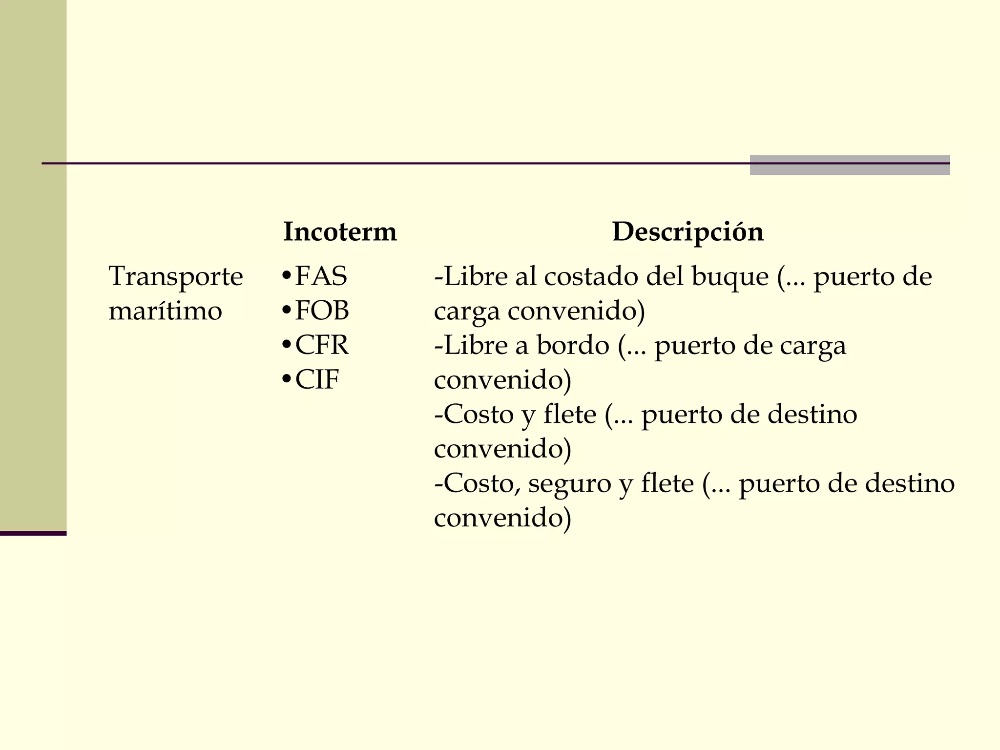 Incoterm
Transporte
marítimo

•FAS
•FOB
•CFR
•CIF

Descripción
-Libre al costado del buque (... puerto de
carga convenido)
-Libre a bordo (... puerto de carga
convenido)
-Costo y flete (... puerto de destino
convenido)
-Costo, seguro y flete (... puerto de destino
convenido)

 