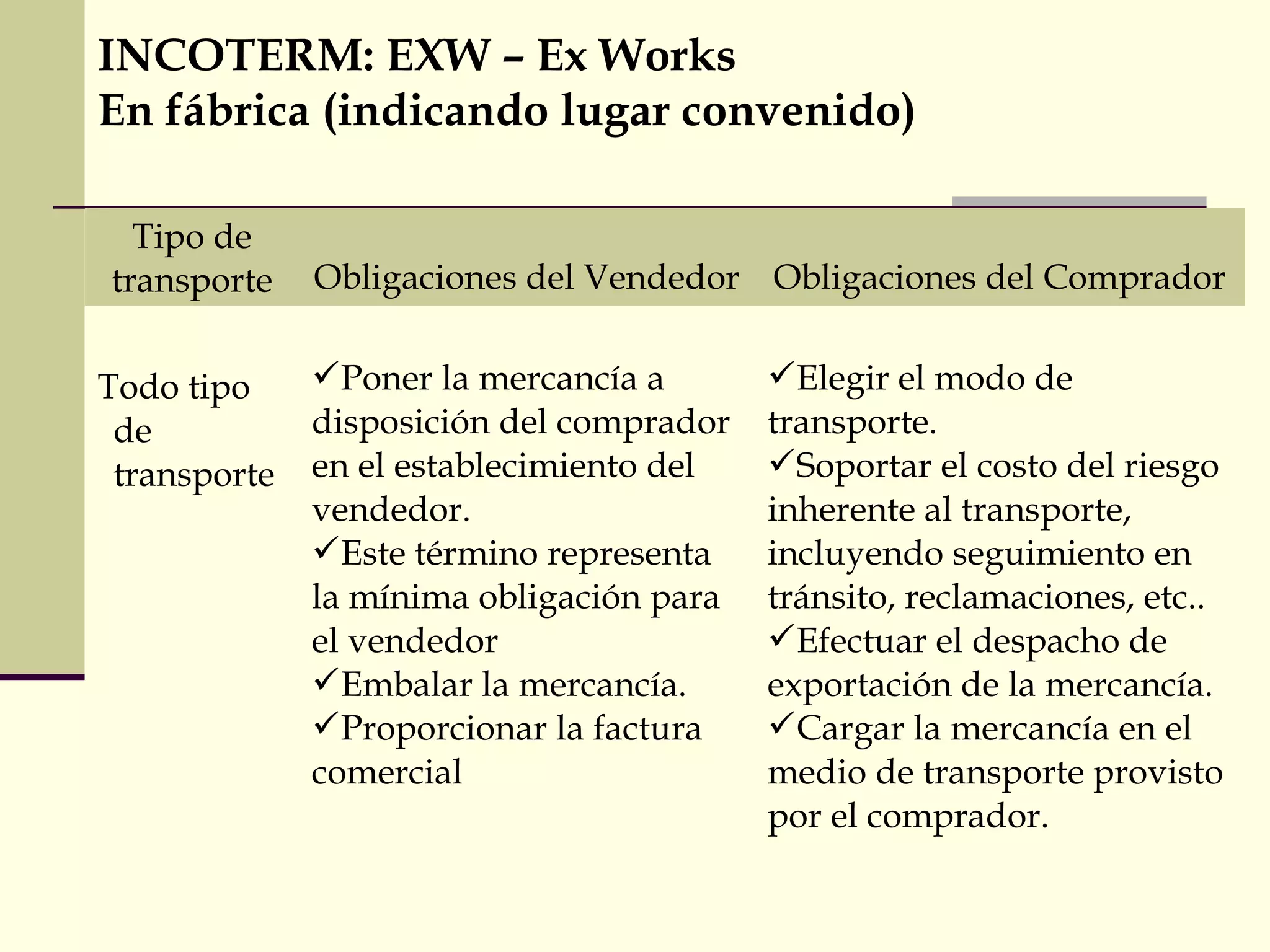 INCOTERM: EXW – Ex Works
En fábrica (indicando lugar convenido)
Tipo de
transporte
Todo tipo
de
transporte

Obligaciones del Vendedor Obligaciones del Comprador
Poner la mercancía a
disposición del comprador
en el establecimiento del
vendedor.
Este término representa
la mínima obligación para
el vendedor
Embalar la mercancía.
Proporcionar la factura
comercial

Elegir el modo de
transporte.
Soportar el costo del riesgo
inherente al transporte,
incluyendo seguimiento en
tránsito, reclamaciones, etc..
Efectuar el despacho de
exportación de la mercancía.
Cargar la mercancía en el
medio de transporte provisto
por el comprador.

 