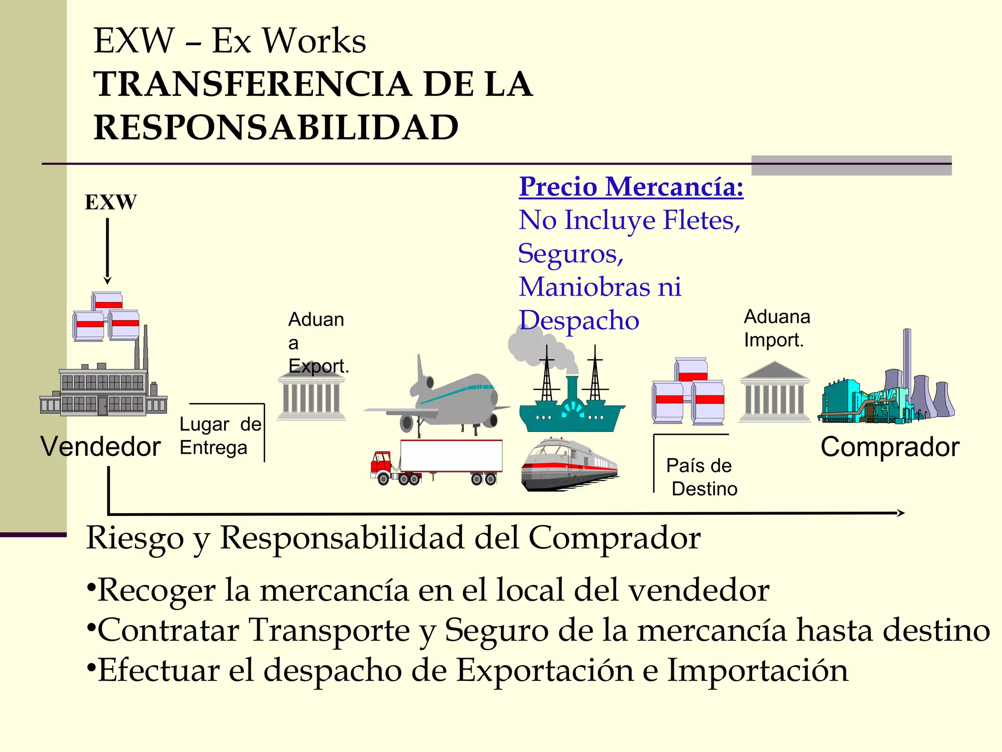 EXW – Ex Works
TRANSFERENCIA DE LA
RESPONSABILIDAD
EXW

Aduan
a
Export.

Vendedor

Lugar de
Entrega

Precio Mercancía:
No Incluye Fletes,
Seguros,
Maniobras ni
Aduana
Despacho
Import.

País de
Destino

Comprador

Riesgo y Responsabilidad del Comprador
•Recoger la mercancía en el local del vendedor
•Contratar Transporte y Seguro de la mercancía hasta destino
•Efectuar el despacho de Exportación e Importación

 