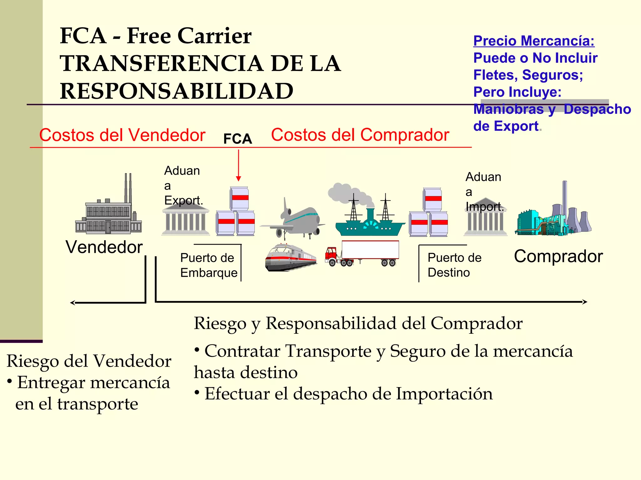 FCA - Free Carrier
TRANSFERENCIA DE LA
RESPONSABILIDAD
Costos del Vendedor

FCA

Aduan
a
Export.

Vendedor

Puerto de
Embarque

Costos del Comprador

Precio Mercancía:
Puede o No Incluir
Fletes, Seguros;
Pero Incluye:
Maniobras y Despacho
de Export.

Aduan
a
Import.

Puerto de
Destino

Comprador

Riesgo y Responsabilidad del Comprador
Riesgo del Vendedor
• Entregar mercancía
en el transporte

• Contratar Transporte y Seguro de la mercancía
hasta destino
• Efectuar el despacho de Importación

 