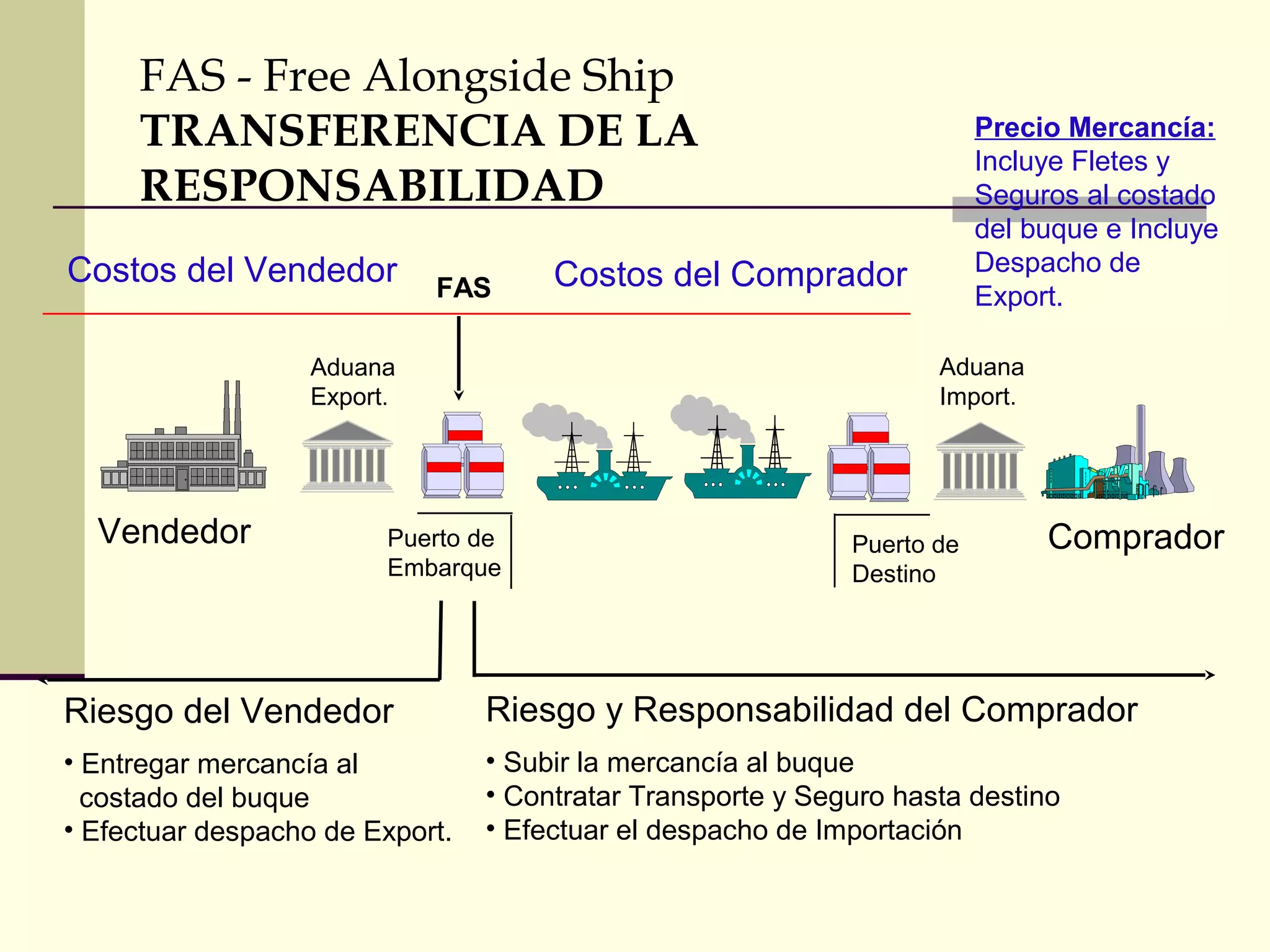 FAS - Free Alongside Ship
TRANSFERENCIA DE LA
RESPONSABILIDAD
Costos del Vendedor

FAS

Costos del Comprador

Aduana
Import.

Aduana
Export.

Vendedor

Precio Mercancía:
Incluye Fletes y
Seguros al costado
del buque e Incluye
Despacho de
Export.

Puerto de
Embarque

Puerto de
Destino

Comprador

Riesgo del Vendedor

Riesgo y Responsabilidad del Comprador

• Entregar mercancía al
costado del buque
• Efectuar despacho de Export.

• Subir la mercancía al buque
• Contratar Transporte y Seguro hasta destino
• Efectuar el despacho de Importación

 