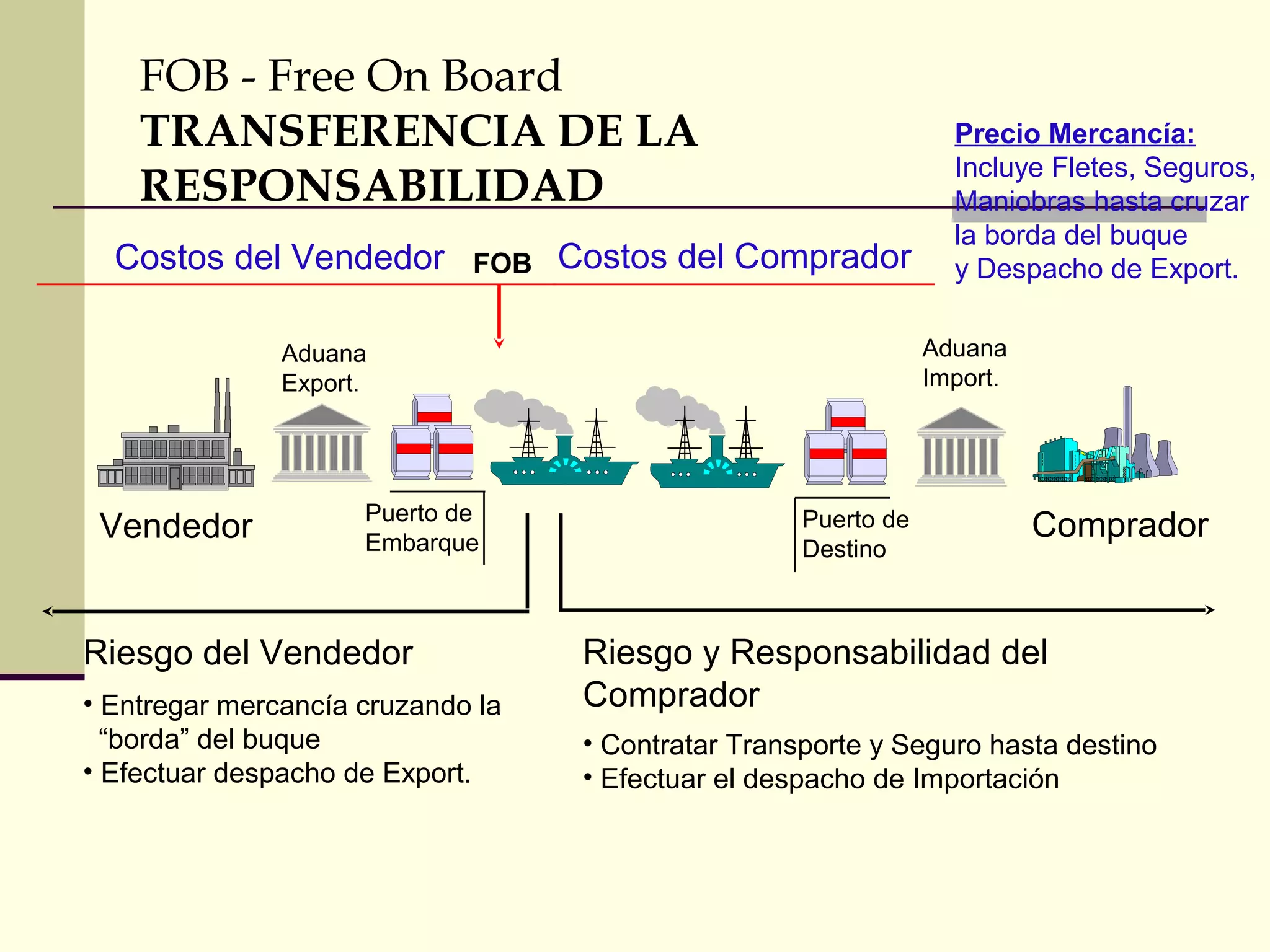 FOB - Free On Board
TRANSFERENCIA DE LA
RESPONSABILIDAD
Costos del Vendedor

FOB

Costos del Comprador

Aduana
Import.

Aduana
Export.

Vendedor

Puerto de
Embarque

Riesgo del Vendedor
• Entregar mercancía cruzando la
“borda” del buque
• Efectuar despacho de Export.

Precio Mercancía:
Incluye Fletes, Seguros,
Maniobras hasta cruzar
la borda del buque
y Despacho de Export.

Puerto de
Destino

Comprador

Riesgo y Responsabilidad del
Comprador
• Contratar Transporte y Seguro hasta destino
• Efectuar el despacho de Importación

 