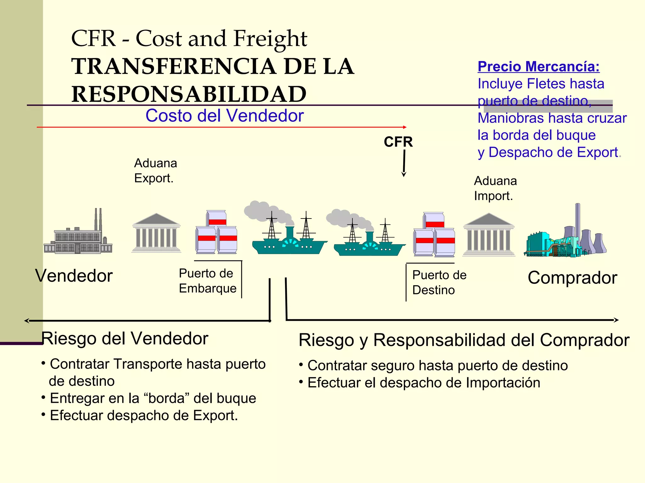 CFR - Cost and Freight
TRANSFERENCIA DE LA
RESPONSABILIDAD
Costo del Vendedor

CFR
Aduana
Export.

Vendedor

Precio Mercancía:
Incluye Fletes hasta
puerto de destino,
Maniobras hasta cruzar
la borda del buque
y Despacho de Export.
Aduana
Import.

Puerto de
Embarque

Puerto de
Destino

Comprador

Riesgo del Vendedor

Riesgo y Responsabilidad del Comprador

• Contratar Transporte hasta puerto
de destino
• Entregar en la “borda” del buque
• Efectuar despacho de Export.

• Contratar seguro hasta puerto de destino
• Efectuar el despacho de Importación

 