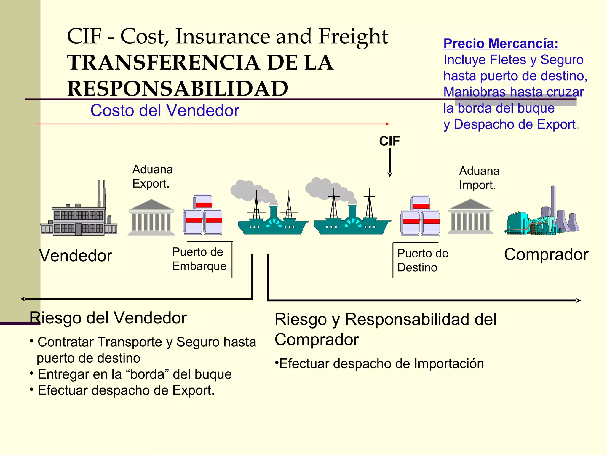 CIF - Cost, Insurance and Freight
TRANSFERENCIA DE LA
RESPONSABILIDAD

Precio Mercancía:
Incluye Fletes y Seguro
hasta puerto de destino,
Maniobras hasta cruzar
la borda del buque
y Despacho de Export.

Costo del Vendedor

CIF
Aduana
Export.

Vendedor

Puerto de
Embarque

Riesgo del Vendedor
• Contratar Transporte y Seguro hasta
puerto de destino
• Entregar en la “borda” del buque
• Efectuar despacho de Export.

Aduana
Import.

Puerto de
Destino

Riesgo y Responsabilidad del
Comprador
•Efectuar despacho de Importación

Comprador

 