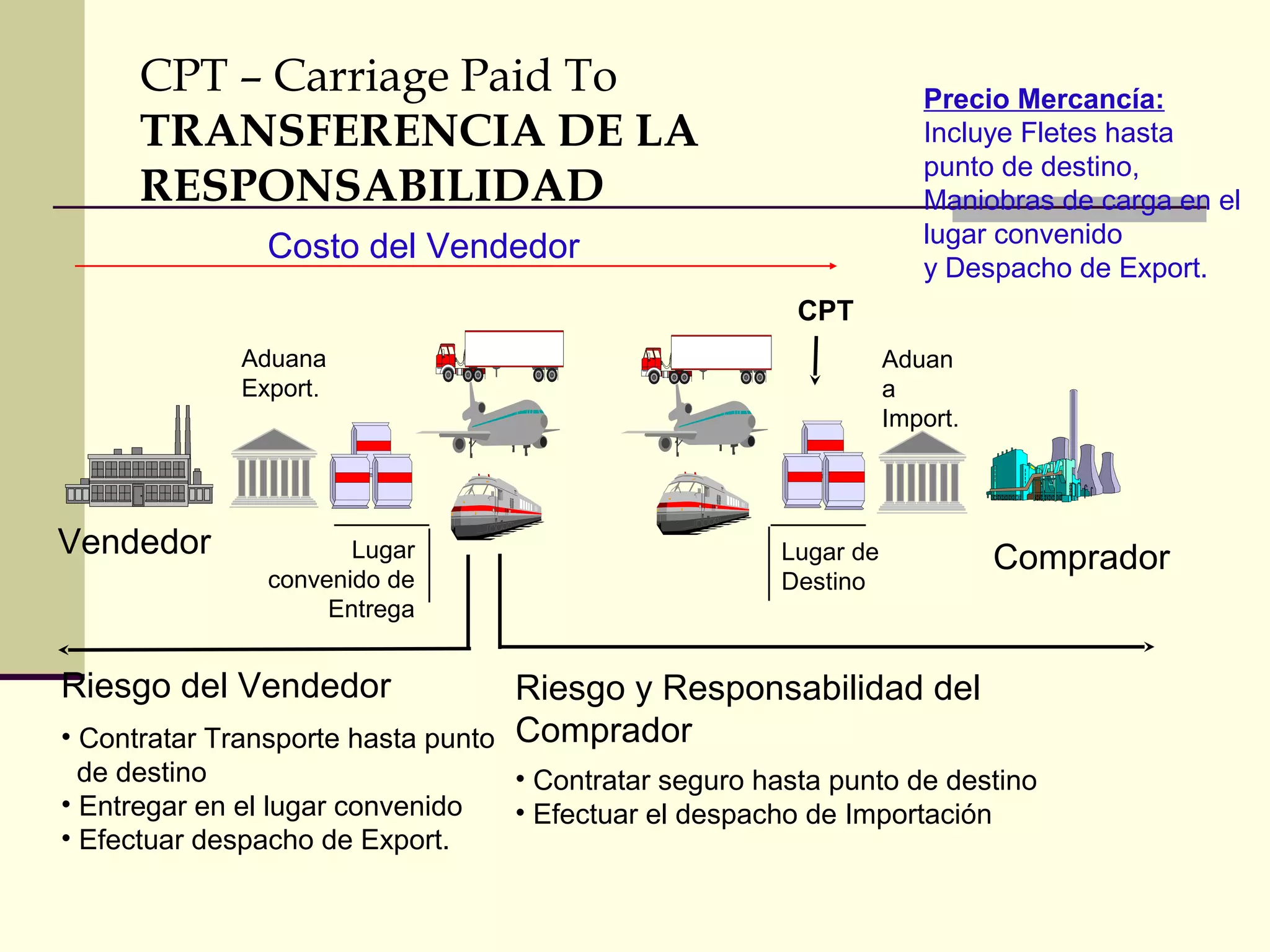 CPT – Carriage Paid To
TRANSFERENCIA DE LA
RESPONSABILIDAD

Precio Mercancía:
Incluye Fletes hasta
punto de destino,
Maniobras de carga en el
lugar convenido
y Despacho de Export.

Costo del Vendedor
CPT
Aduana
Export.

Vendedor

Lugar
convenido de
Entrega

Riesgo del Vendedor

Aduan
a
Import.

Lugar de
Destino

Riesgo y Responsabilidad del
Comprador

Comprador

• Contratar Transporte hasta punto
de destino
• Contratar seguro hasta punto de destino
• Entregar en el lugar convenido
• Efectuar el despacho de Importación
• Efectuar despacho de Export.

 
