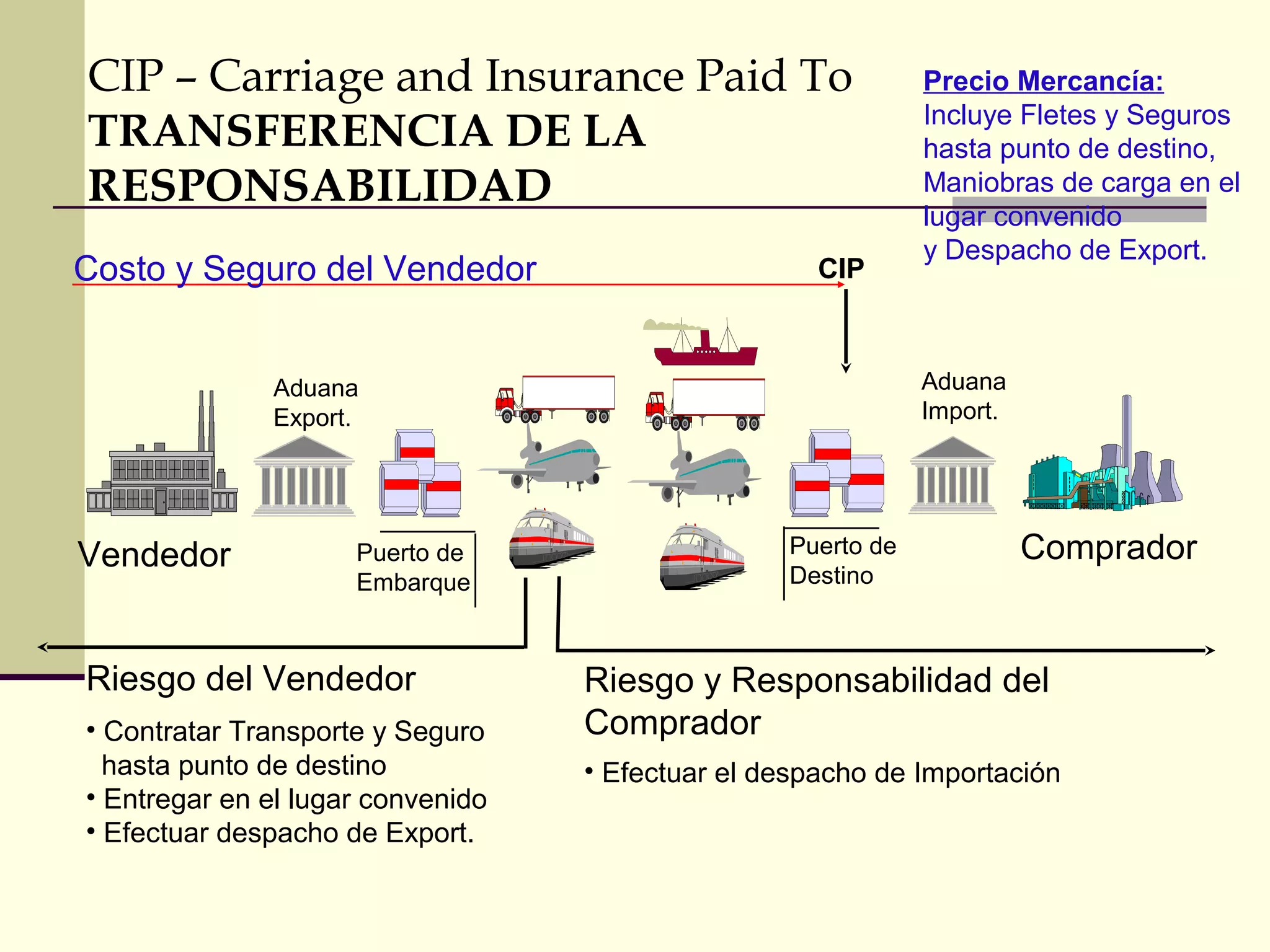 CIP – Carriage and Insurance Paid To
TRANSFERENCIA DE LA
RESPONSABILIDAD
Costo y Seguro del Vendedor

CIP

Aduana
Import.

Aduana
Export.

Vendedor

Puerto de
Embarque

Riesgo del Vendedor
• Contratar Transporte y Seguro
hasta punto de destino
• Entregar en el lugar convenido
• Efectuar despacho de Export.

Precio Mercancía:
Incluye Fletes y Seguros
hasta punto de destino,
Maniobras de carga en el
lugar convenido
y Despacho de Export.

Puerto de
Destino

Comprador

Riesgo y Responsabilidad del
Comprador
• Efectuar el despacho de Importación

 