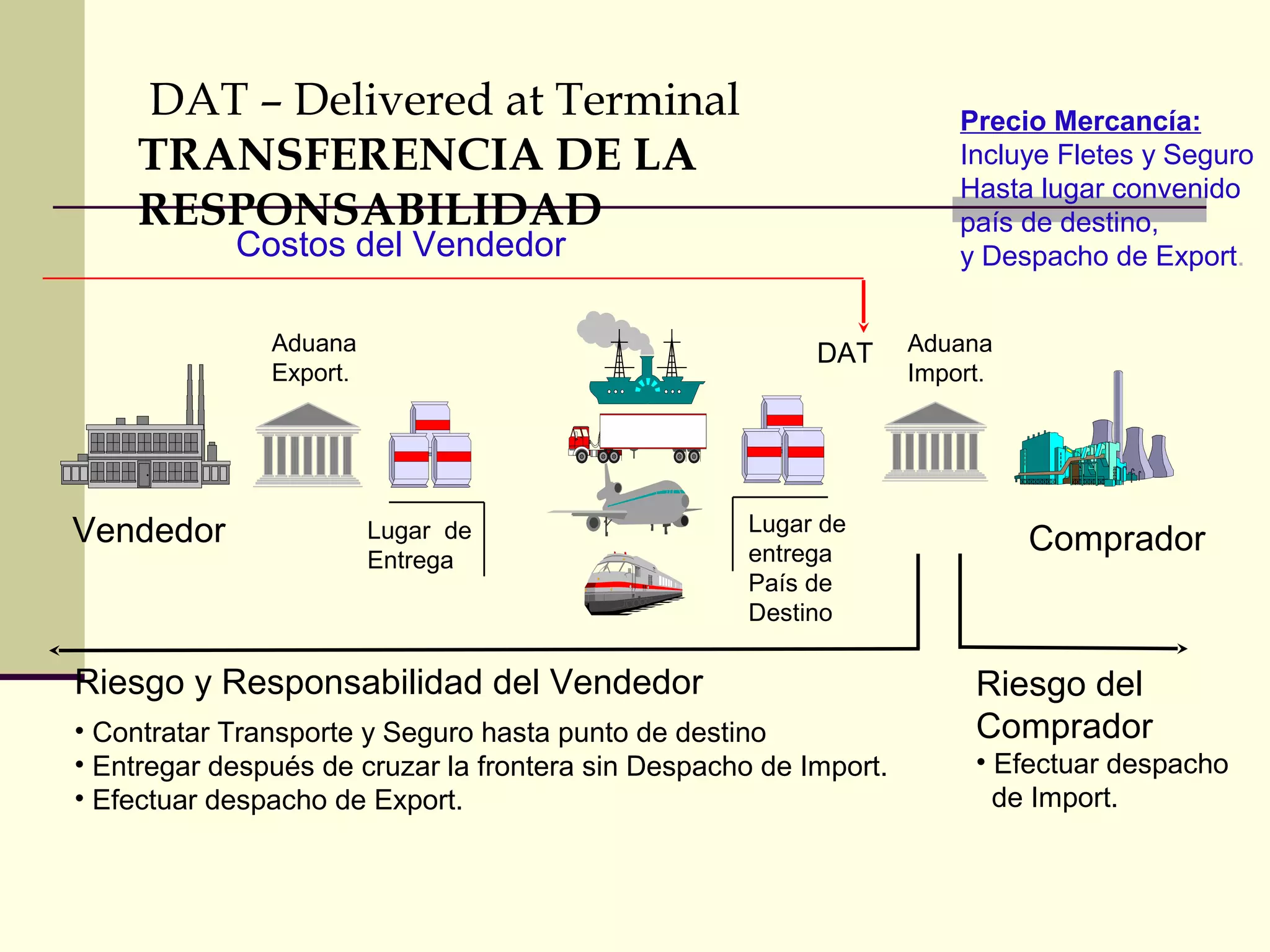 DAT – Delivered at Terminal
TRANSFERENCIA DE LA
RESPONSABILIDAD

Precio Mercancía:
Incluye Fletes y Seguro
Hasta lugar convenido
país de destino,
y Despacho de Export.

Costos del Vendedor
Aduana
Export.

Vendedor

DAT

Lugar de
Entrega

Lugar de
entrega
País de
Destino

Riesgo y Responsabilidad del Vendedor
• Contratar Transporte y Seguro hasta punto de destino
• Entregar después de cruzar la frontera sin Despacho de Import.
• Efectuar despacho de Export.

Aduana
Import.

Comprador

Riesgo del
Comprador
• Efectuar despacho
de Import.

 