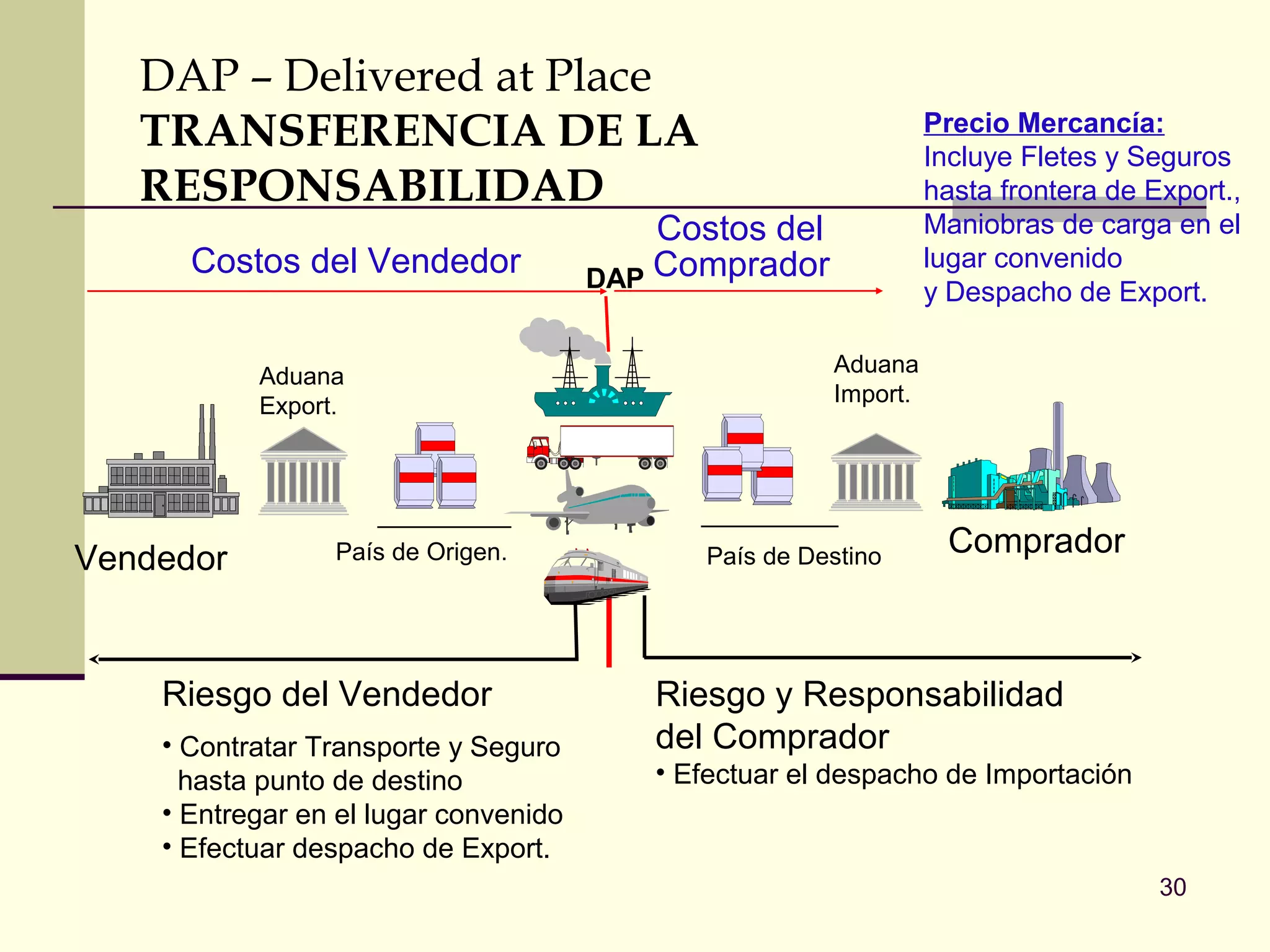 DAP – Delivered at Place
TRANSFERENCIA DE LA
RESPONSABILIDAD
Costos del Vendedor
Aduana
Export.

Vendedor

País de Origen.

Riesgo del Vendedor
• Contratar Transporte y Seguro
hasta punto de destino
• Entregar en el lugar convenido
• Efectuar despacho de Export.

Precio Mercancía:
Incluye Fletes y Seguros
hasta frontera de Export.,
Maniobras de carga en el
lugar convenido
y Despacho de Export.

Costos del
DAP Comprador
Aduana
Import.

País de Destino

Comprador

Riesgo y Responsabilidad
del Comprador
• Efectuar el despacho de Importación

30

 